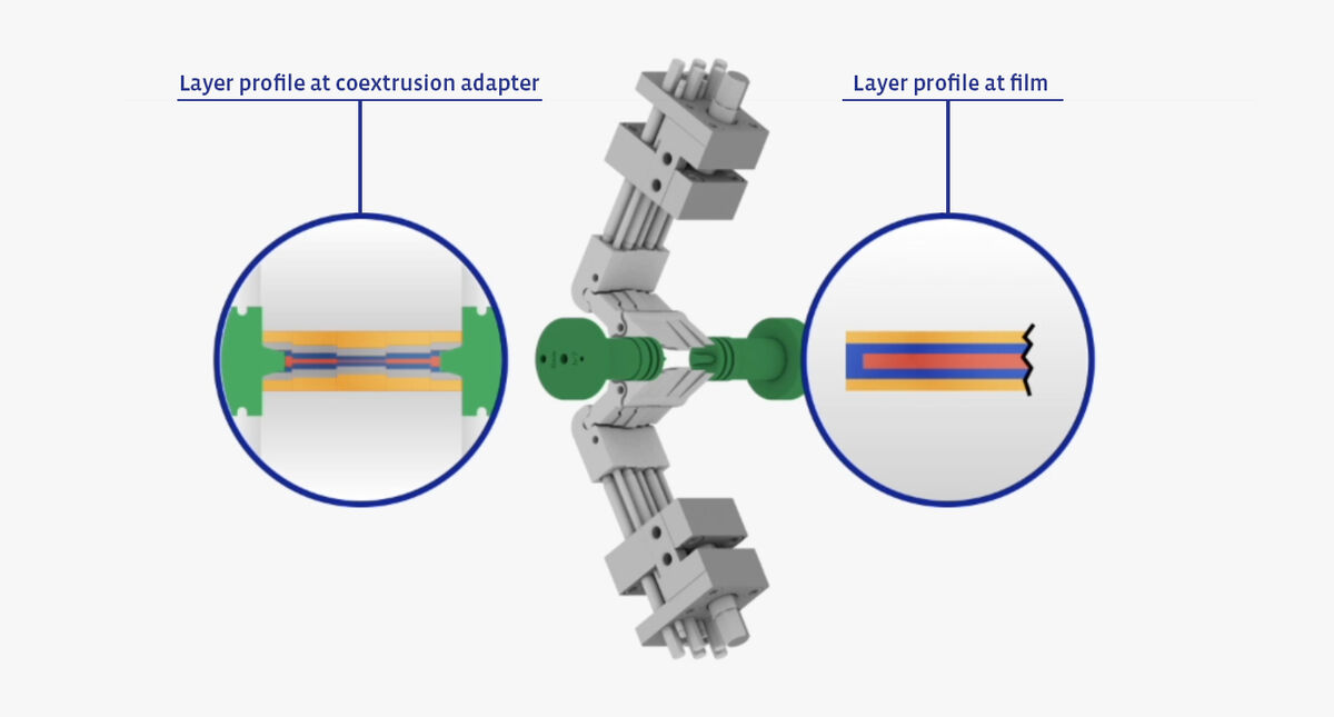 Grafik, die das Schichtprofil im Coextrusionsadapter und in der fertigen Folie zeigt (Das Barrierematerial ist aus dem Randbereich ins Innere gedrückt)