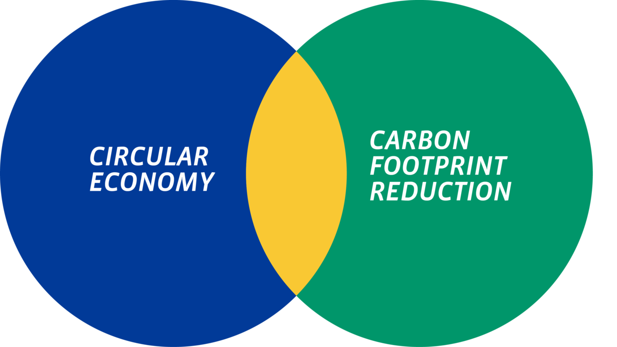 Circular Economy und Carbon Foorprint Reduktion