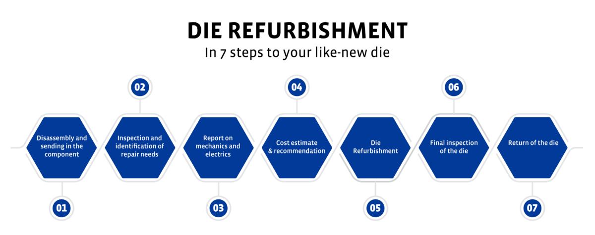 Die Refurbishment: 7 steps to your like-new die